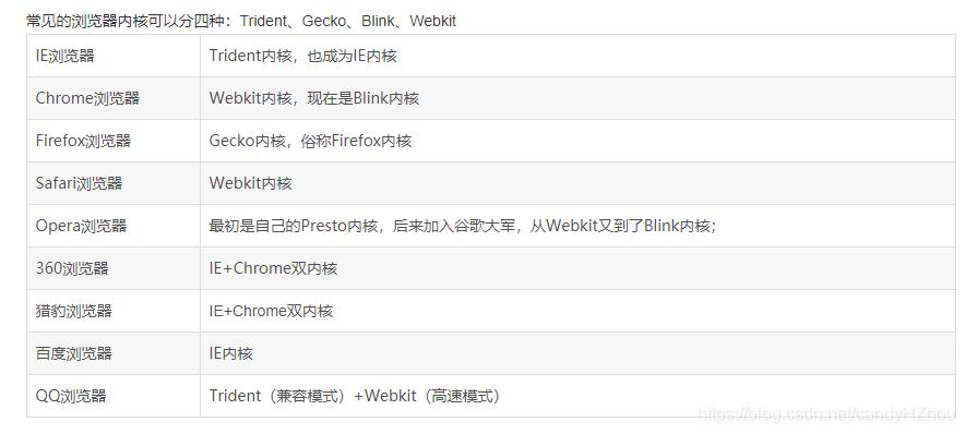 webkit內(nèi)核瀏覽器有哪些(webkit內(nèi)核的瀏覽器都有哪些)